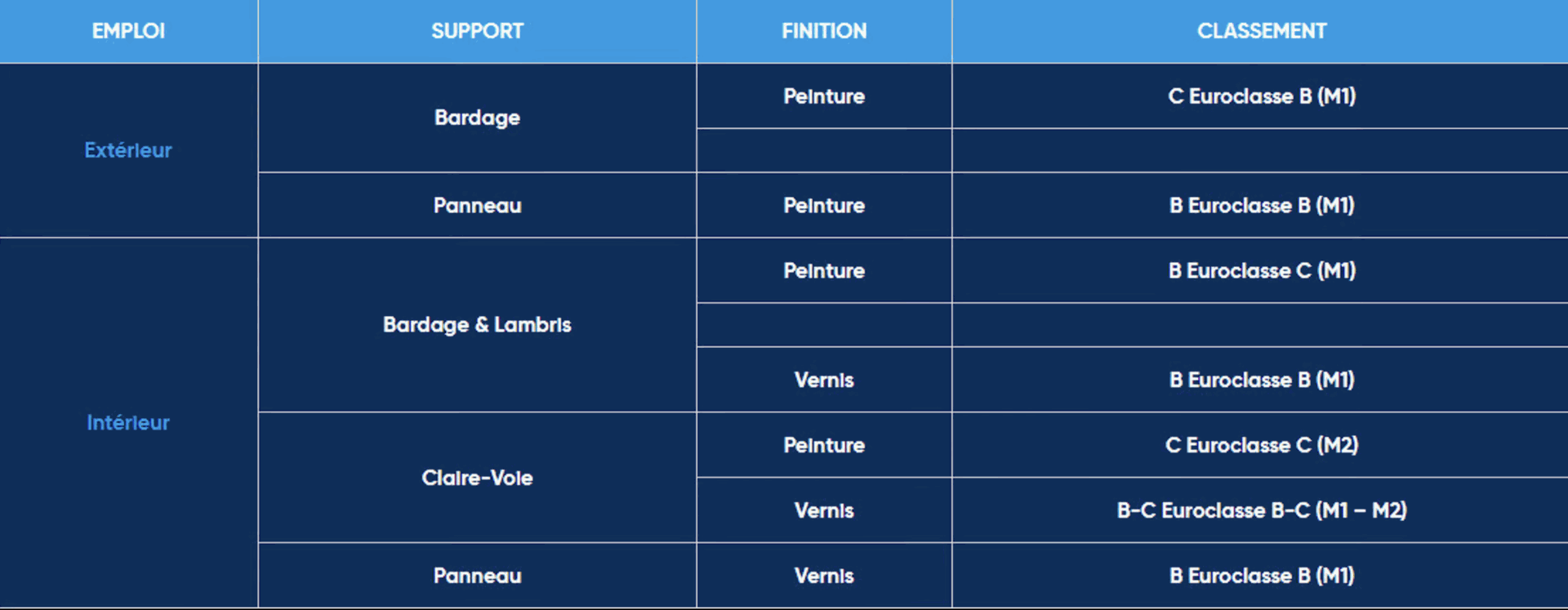 tableau classement des réactions au feu